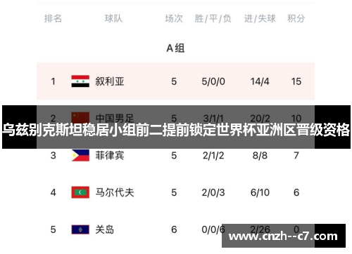 乌兹别克斯坦稳居小组前二提前锁定世界杯亚洲区晋级资格